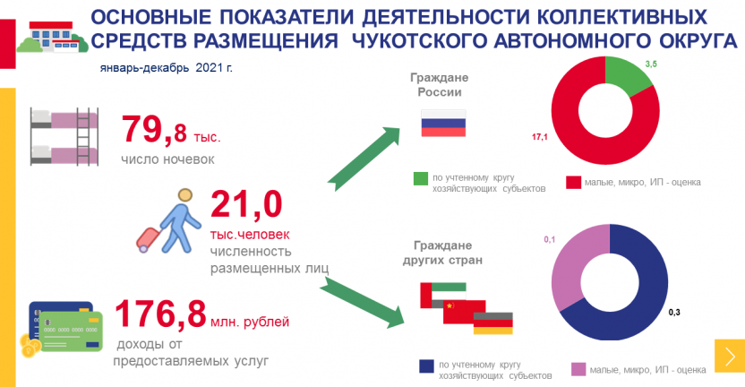 Основные  показатели деятельности коллективных средств размещения Чукотского автономного округа за январь-декабрь 2021 года